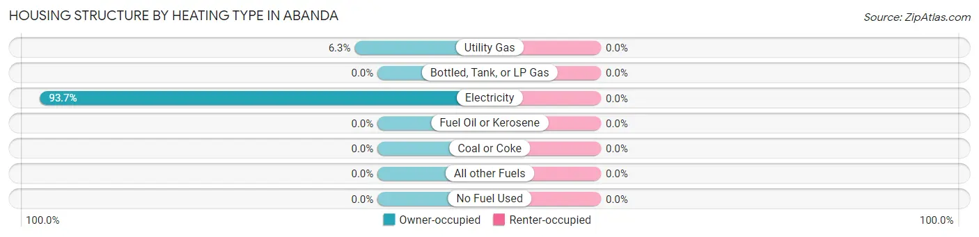 Housing Structure by Heating Type in Abanda