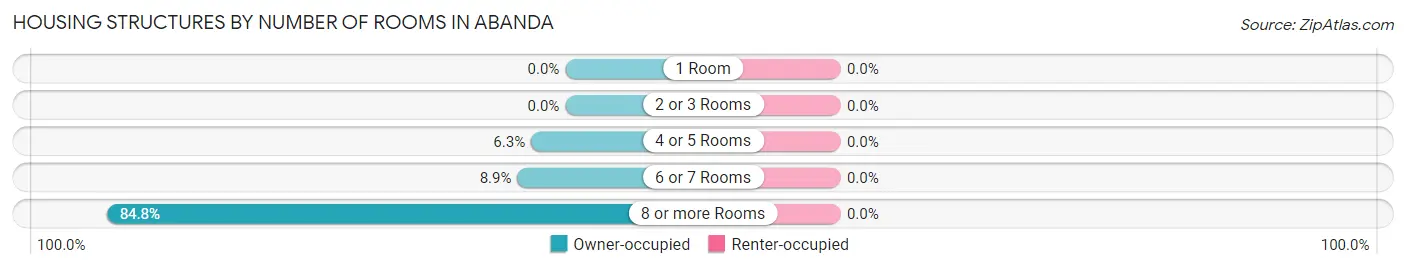 Housing Structures by Number of Rooms in Abanda