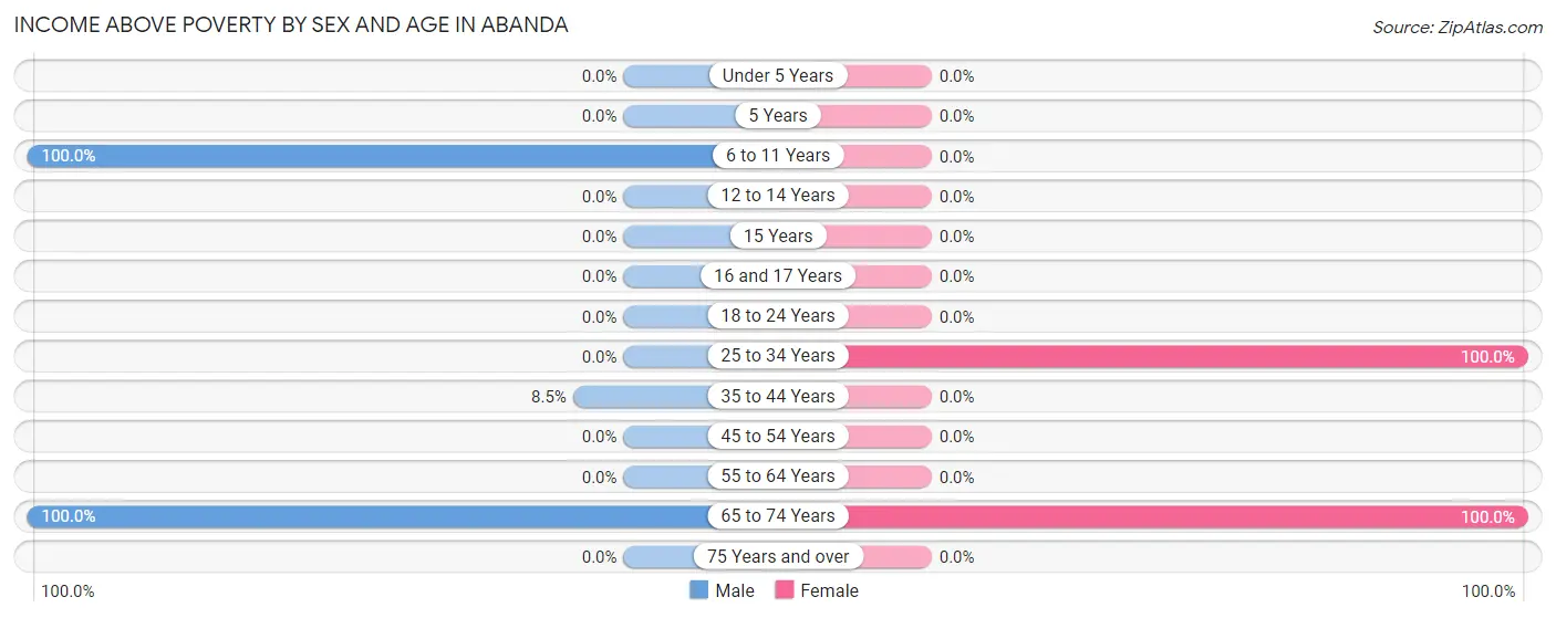 Income Above Poverty by Sex and Age in Abanda