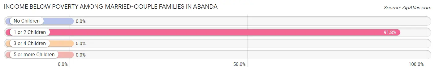 Income Below Poverty Among Married-Couple Families in Abanda