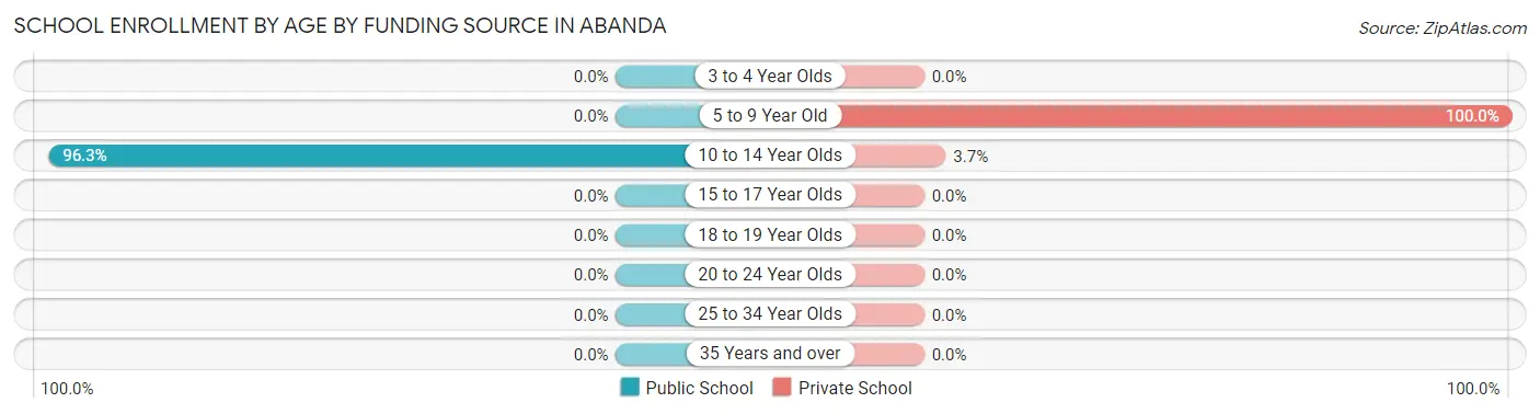 School Enrollment by Age by Funding Source in Abanda