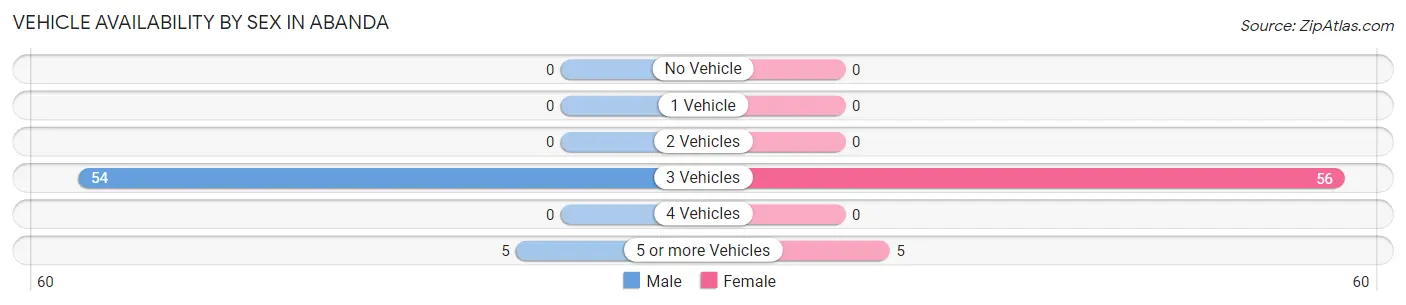 Vehicle Availability by Sex in Abanda
