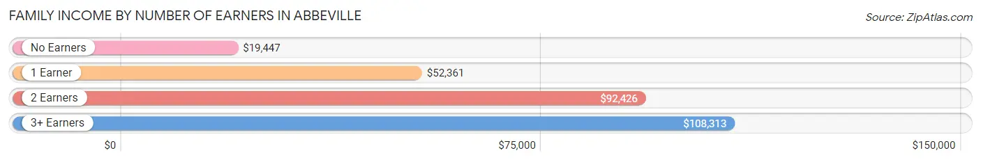 Family Income by Number of Earners in Abbeville