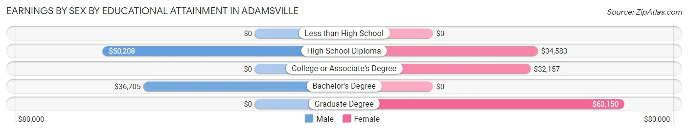 Earnings by Sex by Educational Attainment in Adamsville