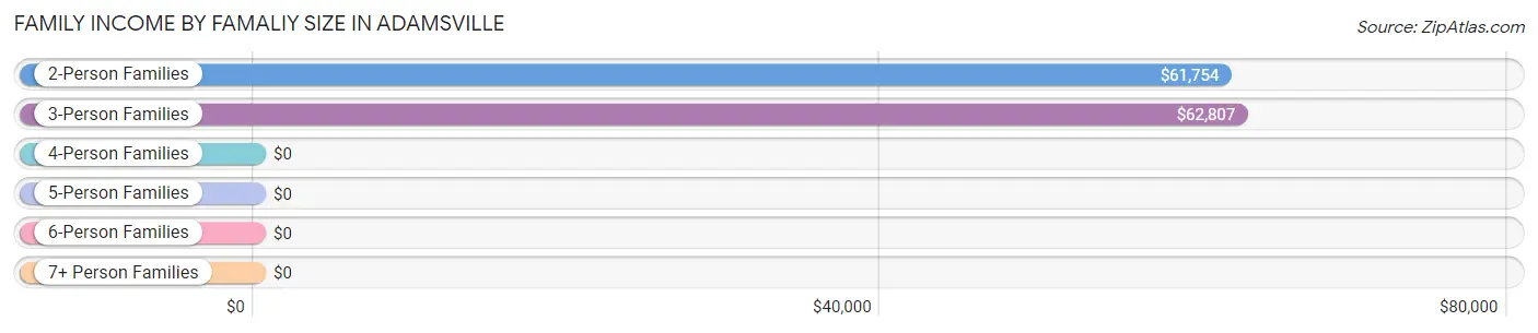 Family Income by Famaliy Size in Adamsville