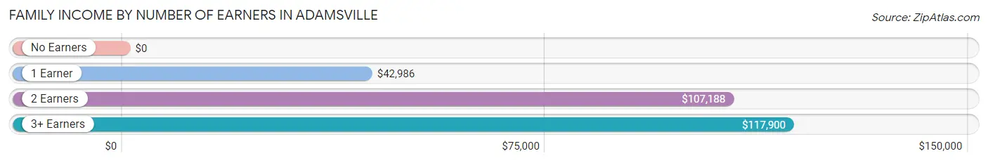 Family Income by Number of Earners in Adamsville