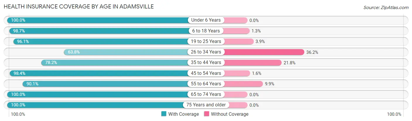 Health Insurance Coverage by Age in Adamsville