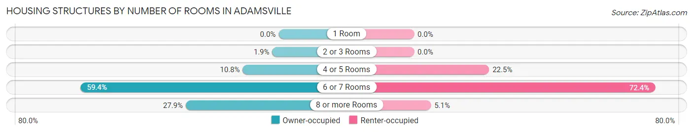 Housing Structures by Number of Rooms in Adamsville