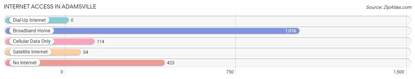 Internet Access in Adamsville