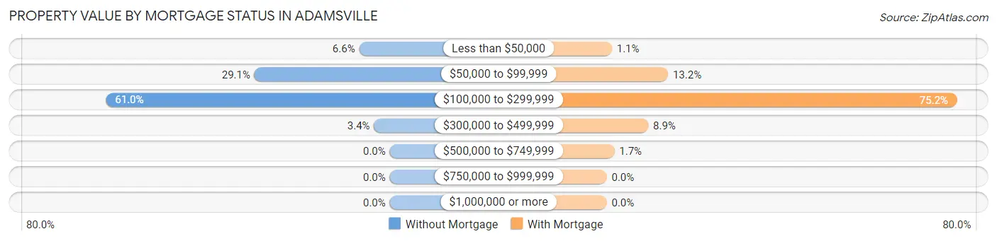 Property Value by Mortgage Status in Adamsville