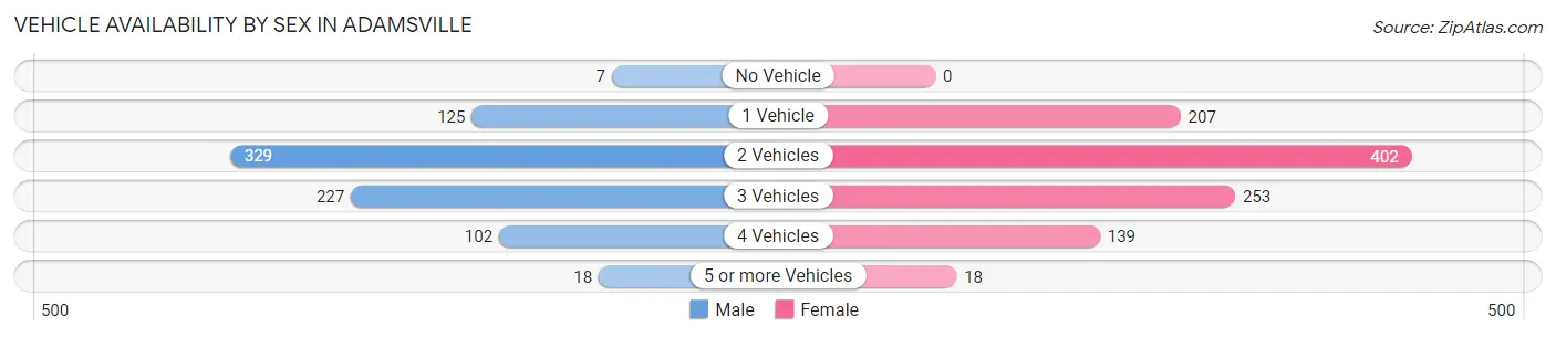 Vehicle Availability by Sex in Adamsville