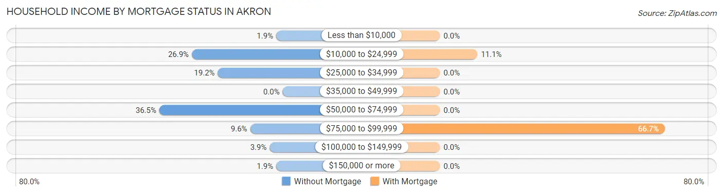 Household Income by Mortgage Status in Akron