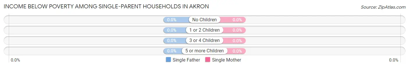 Income Below Poverty Among Single-Parent Households in Akron