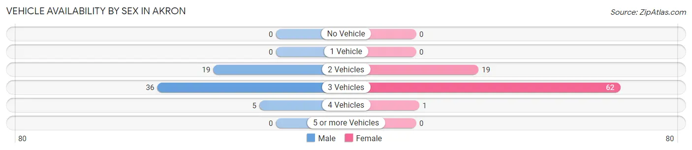 Vehicle Availability by Sex in Akron