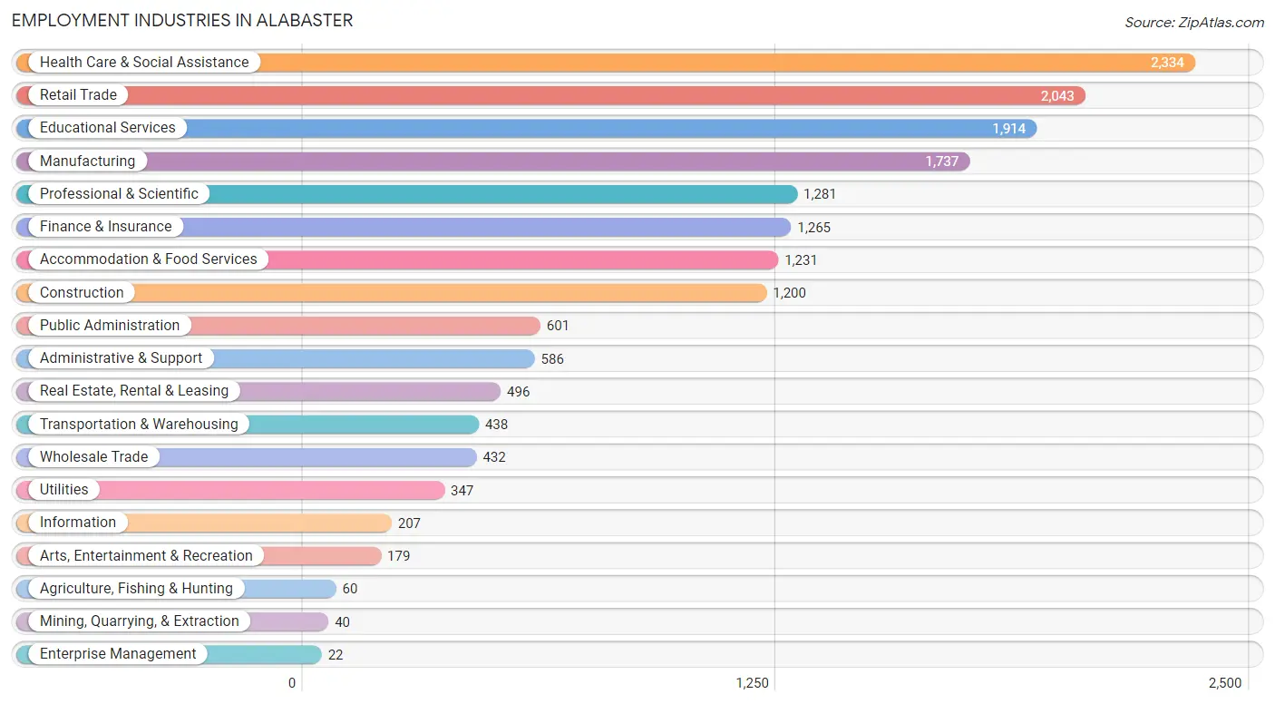Employment Industries in Alabaster