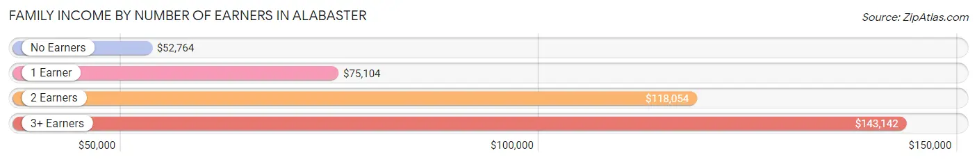 Family Income by Number of Earners in Alabaster