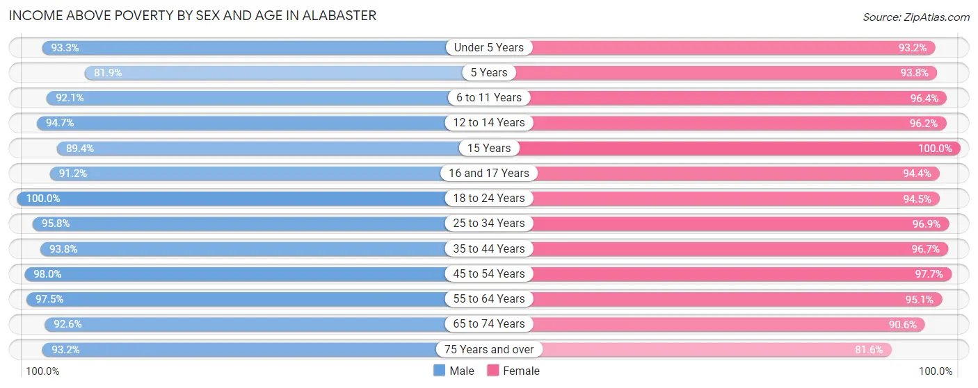 Income Above Poverty by Sex and Age in Alabaster
