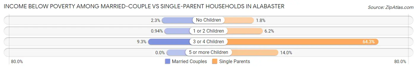 Income Below Poverty Among Married-Couple vs Single-Parent Households in Alabaster