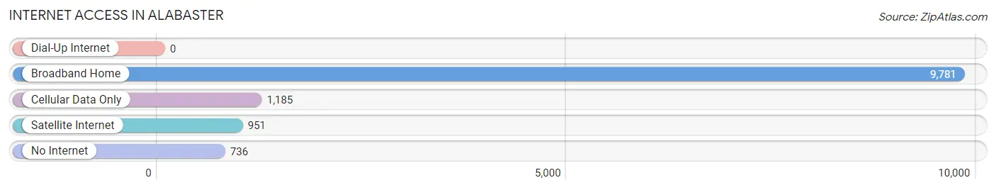 Internet Access in Alabaster