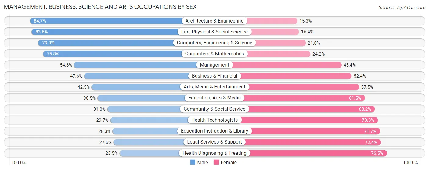 Management, Business, Science and Arts Occupations by Sex in Alabaster