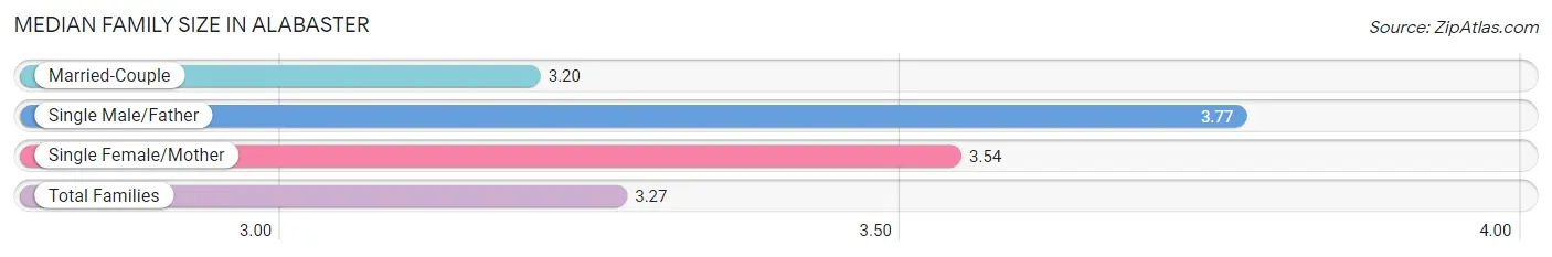 Median Family Size in Alabaster