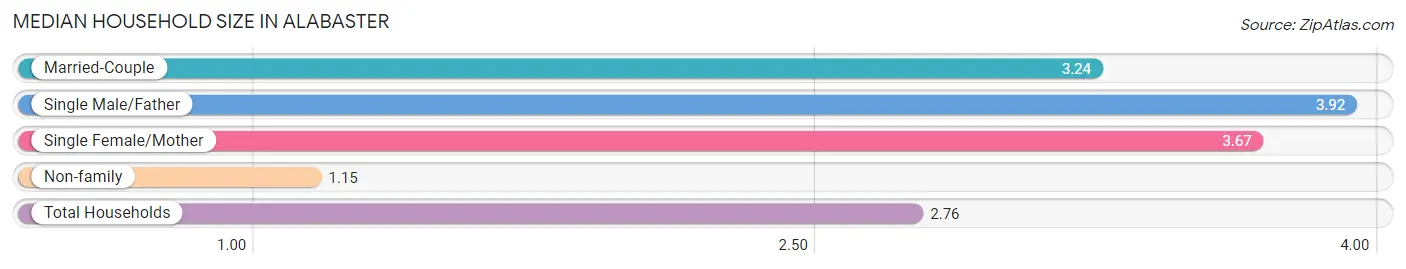 Median Household Size in Alabaster