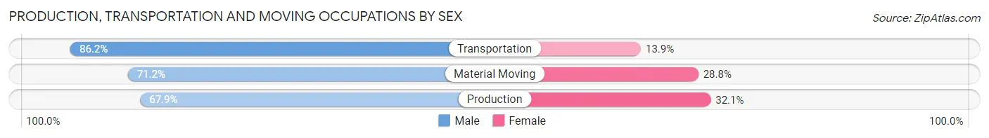 Production, Transportation and Moving Occupations by Sex in Alabaster
