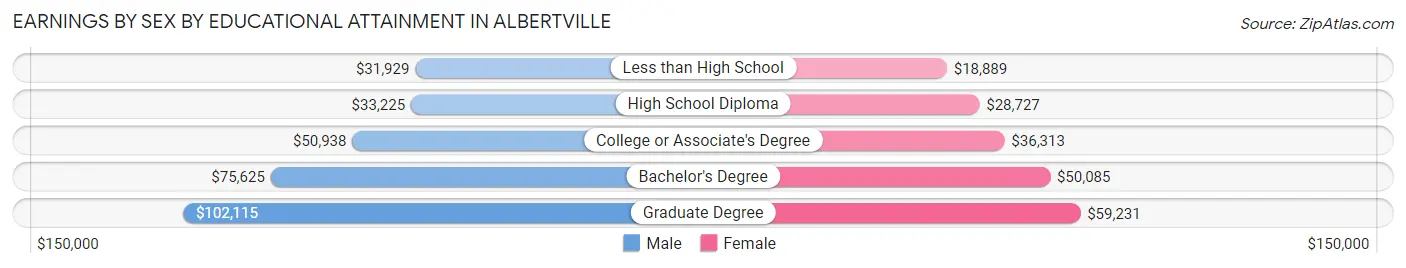 Earnings by Sex by Educational Attainment in Albertville