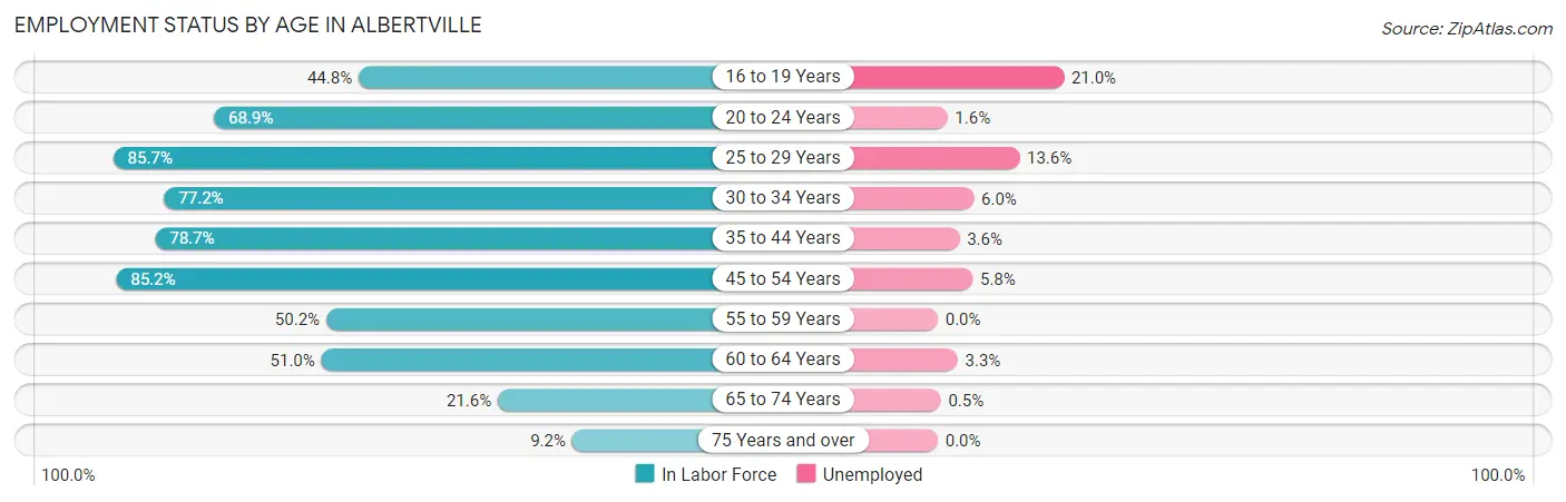 Employment Status by Age in Albertville