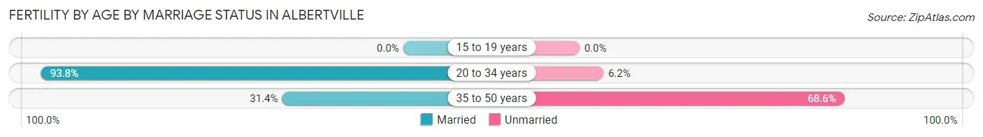 Female Fertility by Age by Marriage Status in Albertville