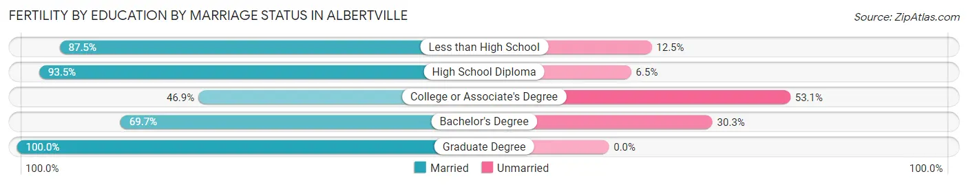 Female Fertility by Education by Marriage Status in Albertville