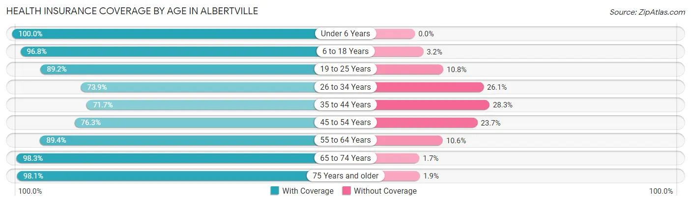 Health Insurance Coverage by Age in Albertville