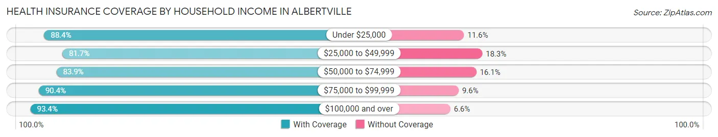 Health Insurance Coverage by Household Income in Albertville