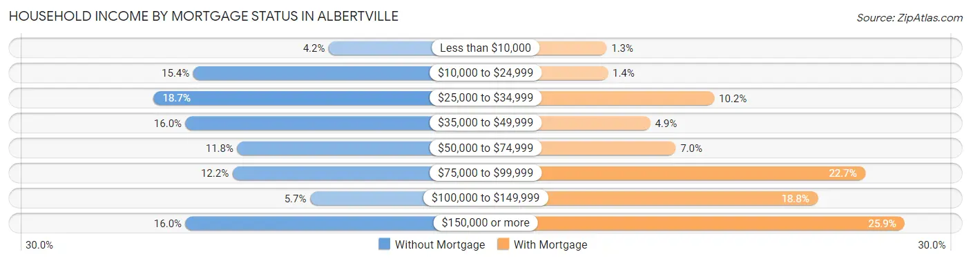 Household Income by Mortgage Status in Albertville