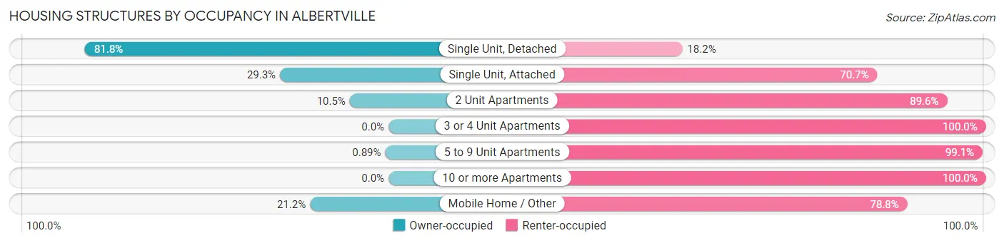 Housing Structures by Occupancy in Albertville
