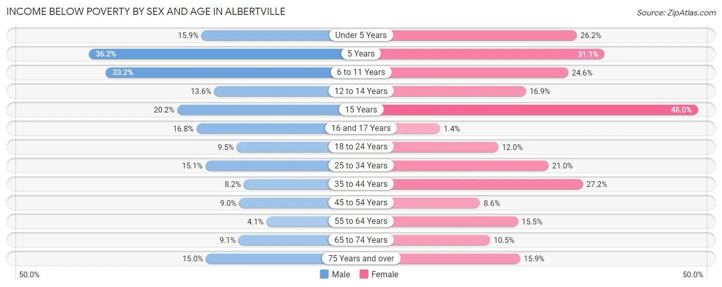 Income Below Poverty by Sex and Age in Albertville