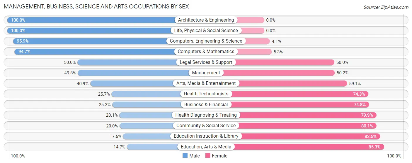 Management, Business, Science and Arts Occupations by Sex in Albertville