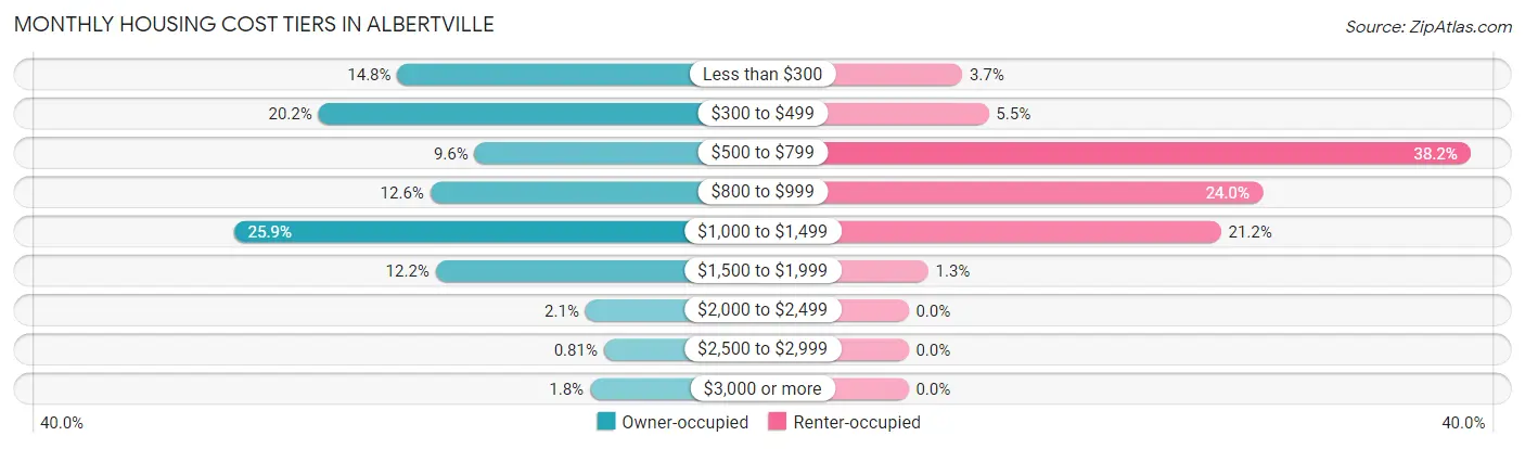 Monthly Housing Cost Tiers in Albertville