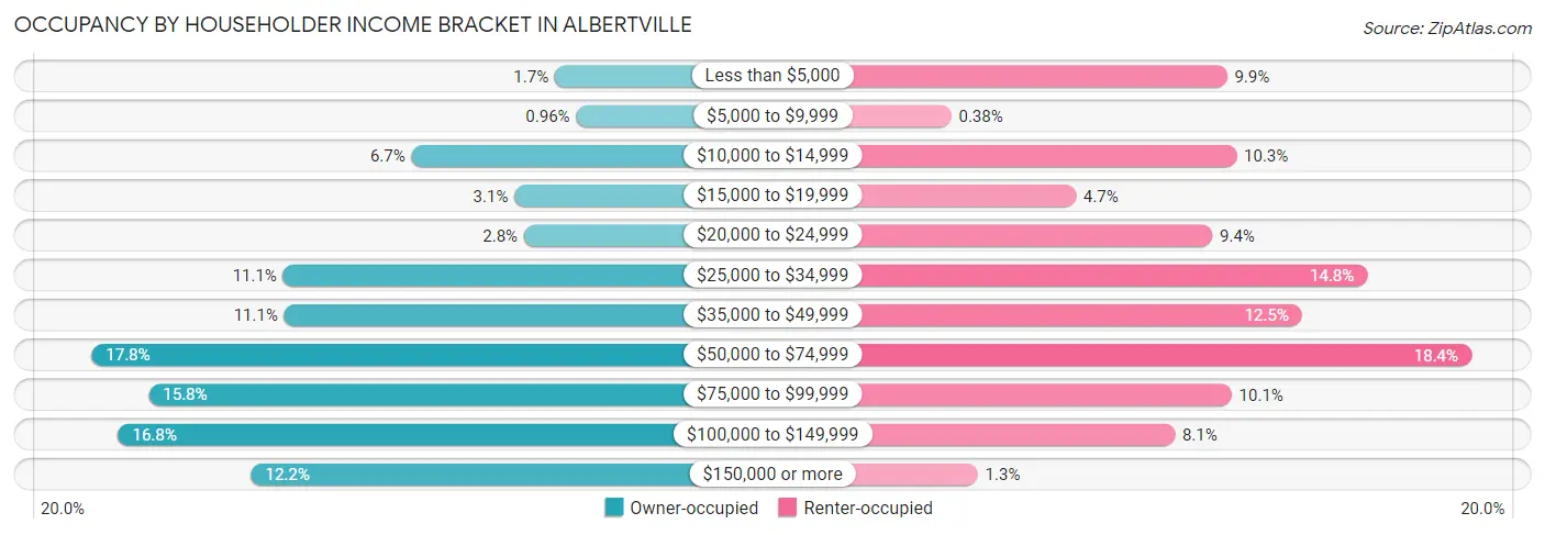 Occupancy by Householder Income Bracket in Albertville