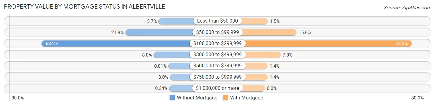 Property Value by Mortgage Status in Albertville