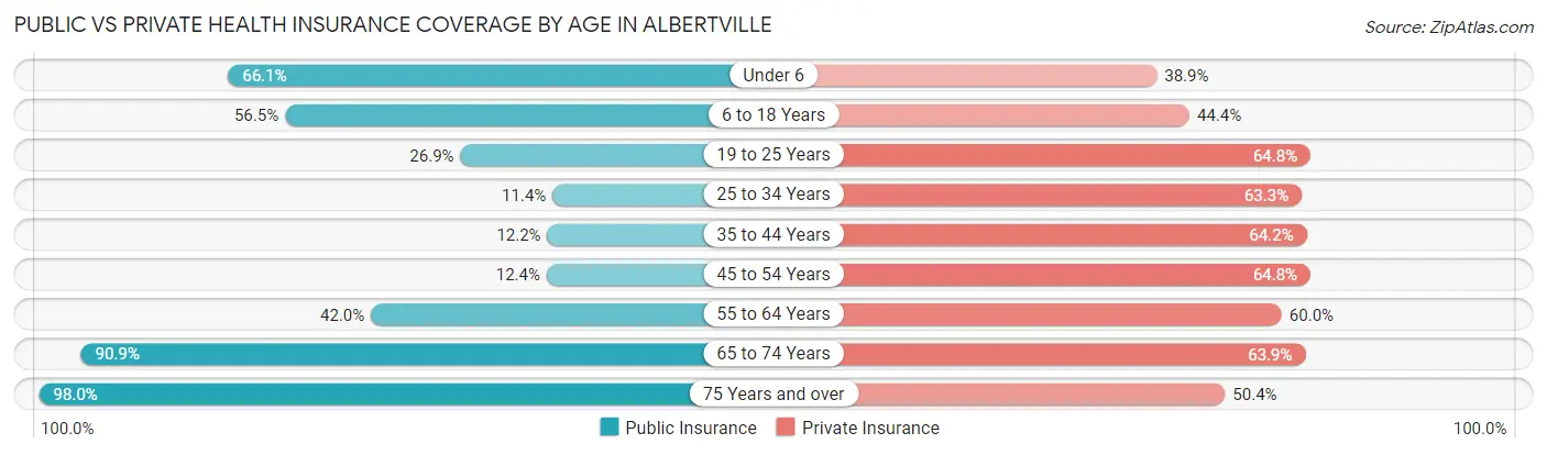 Public vs Private Health Insurance Coverage by Age in Albertville