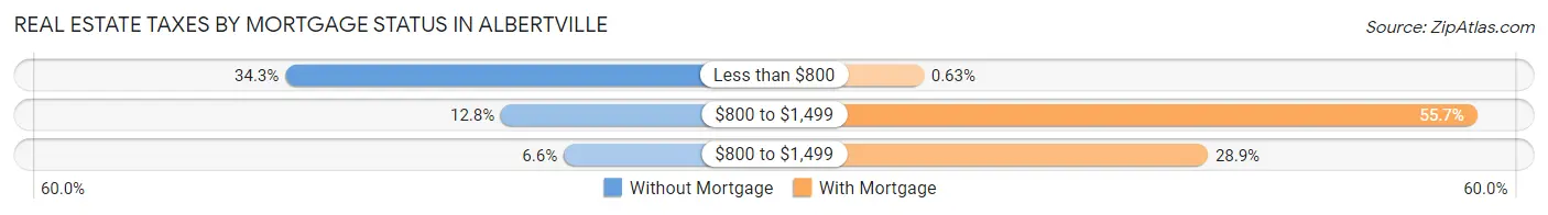Real Estate Taxes by Mortgage Status in Albertville