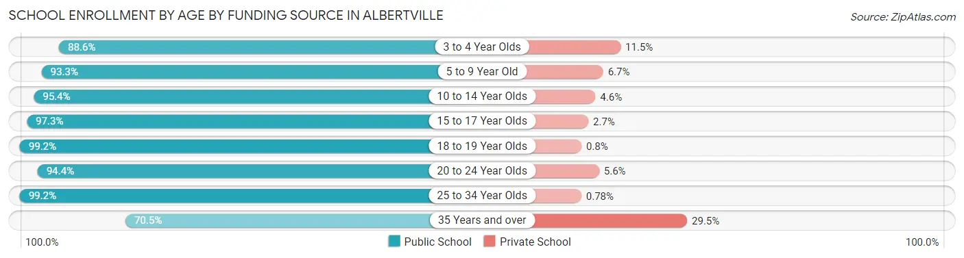 School Enrollment by Age by Funding Source in Albertville