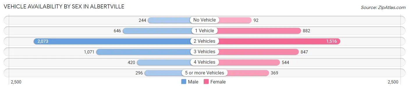 Vehicle Availability by Sex in Albertville