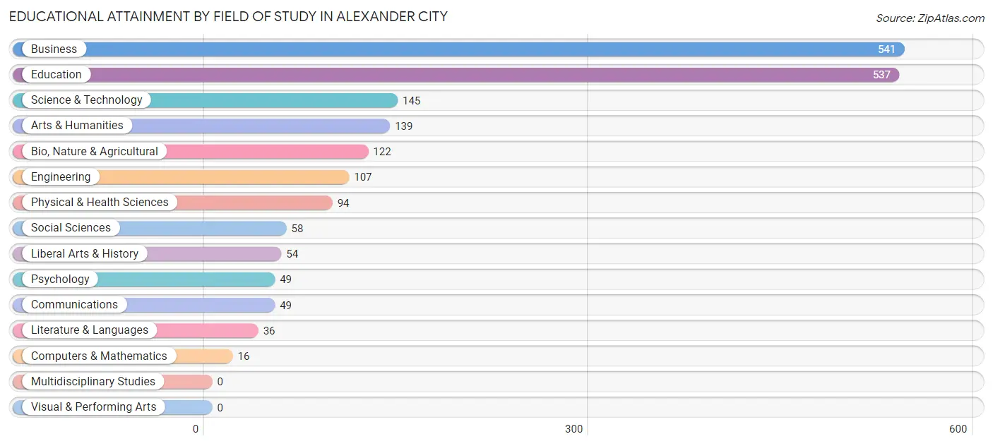 Educational Attainment by Field of Study in Alexander City