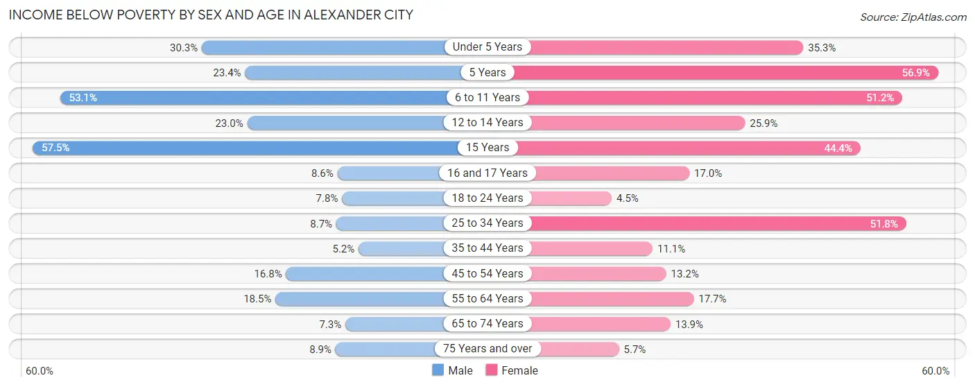 Income Below Poverty by Sex and Age in Alexander City