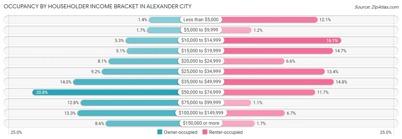 Occupancy by Householder Income Bracket in Alexander City