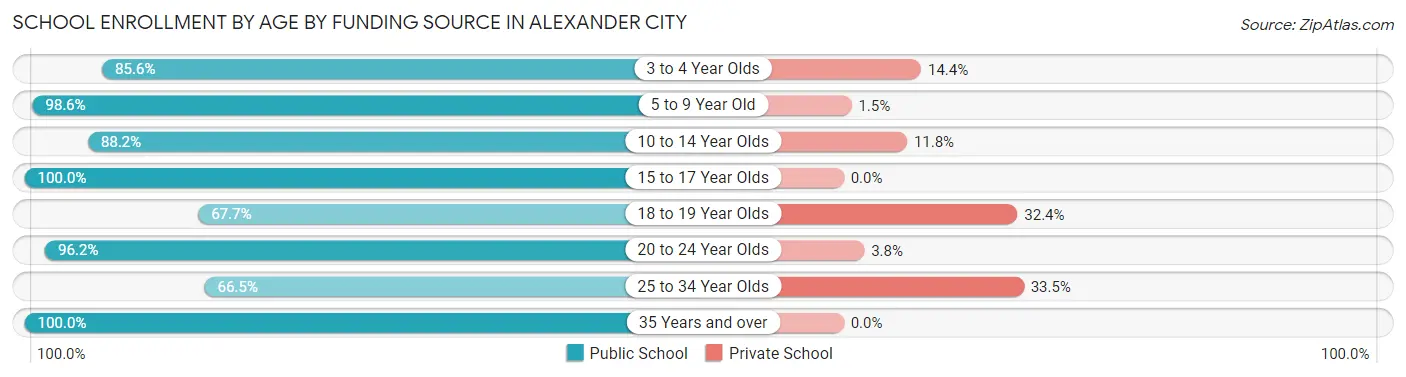 School Enrollment by Age by Funding Source in Alexander City