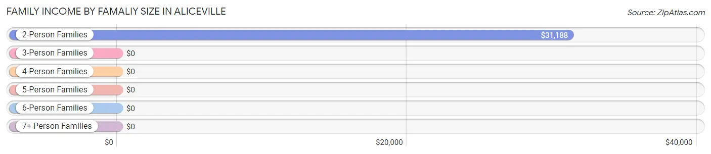 Family Income by Famaliy Size in Aliceville