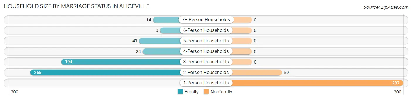 Household Size by Marriage Status in Aliceville